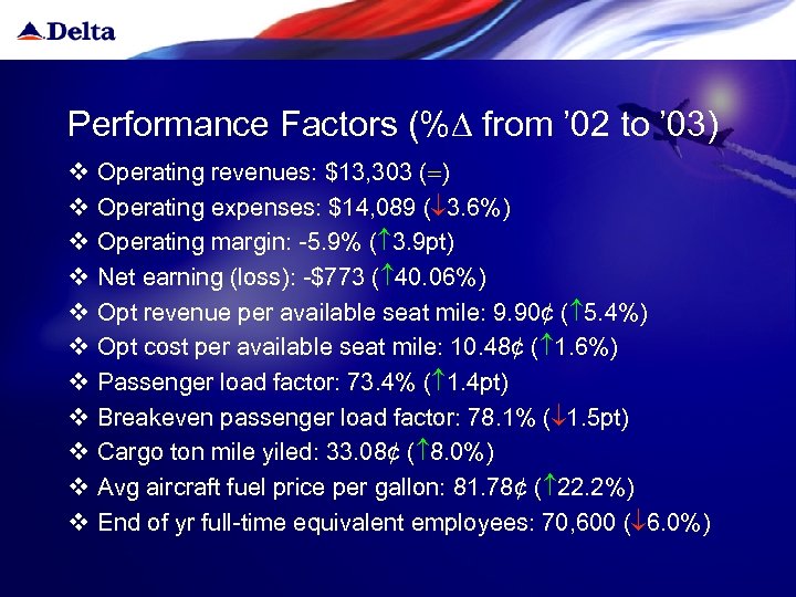 Performance Factors (% from ’ 02 to ’ 03) v v v Operating revenues: