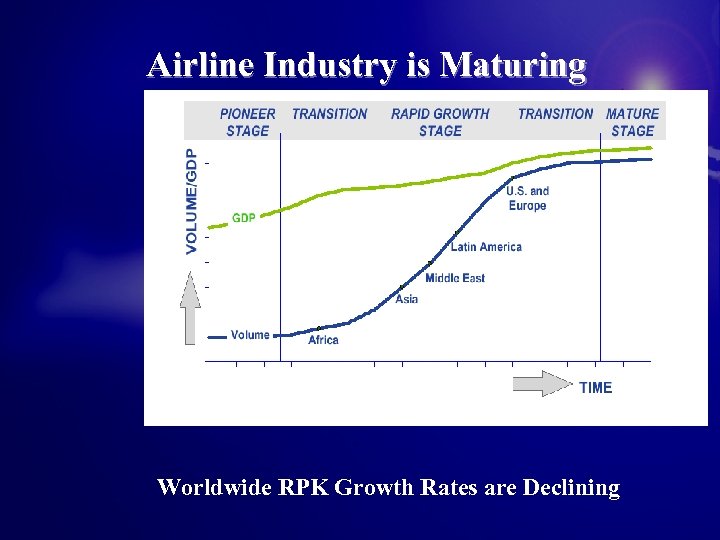 Airline Industry is Maturing Worldwide RPK Growth Rates are Declining 