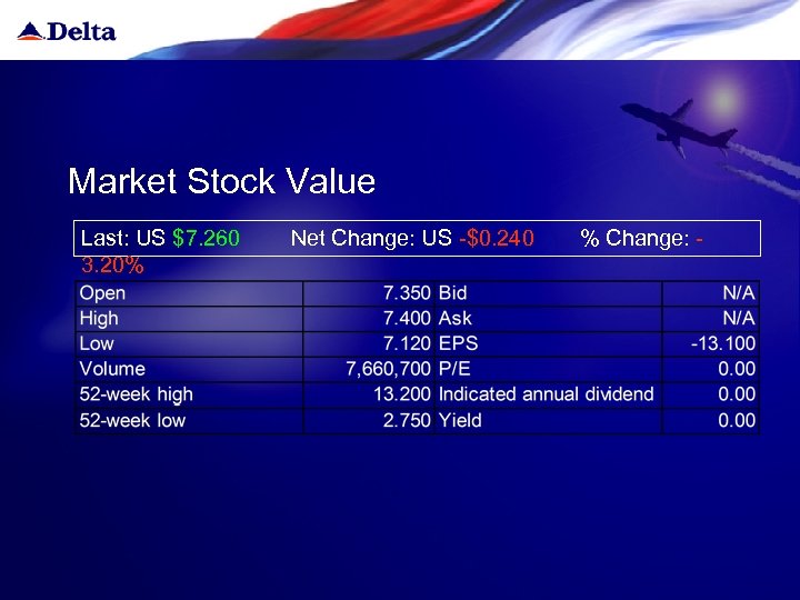 Market Stock Value Last: US $7. 260 3. 20% Net Change: US -$0. 240