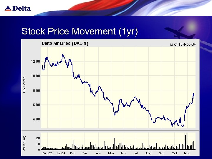 Stock Price Movement (1 yr) 