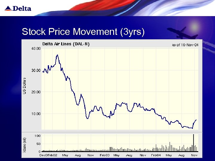 Stock Price Movement (3 yrs) 