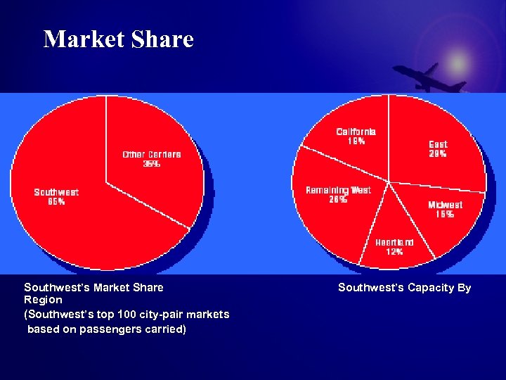 Market Share Southwest’s Market Share Southwest’s Capacity By Region (Southwest’s top 100 city-pair markets