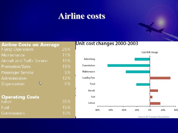 Airline costs 
