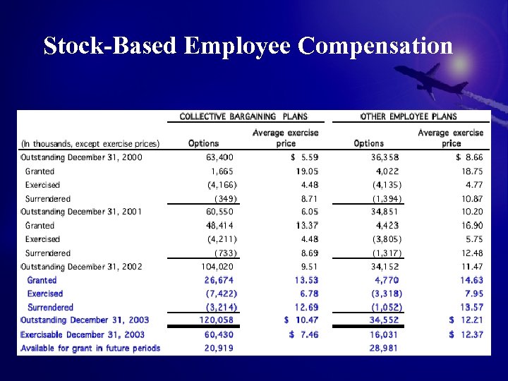 Stock-Based Employee Compensation 