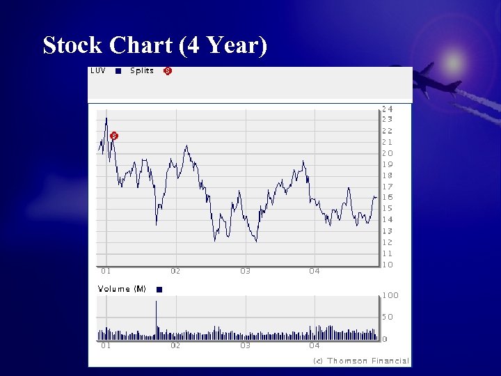 Stock Chart (4 Year) 