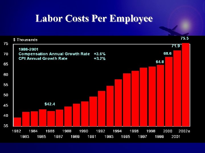 Labor Costs Per Employee 