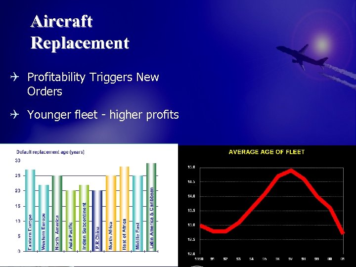 Aircraft Replacement Q Profitability Triggers New Orders Q Younger fleet - higher profits 