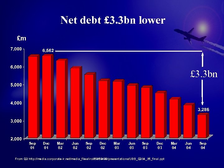 Net debt £ 3. 3 bn lower £m £ 3. 3 bn Sep 01