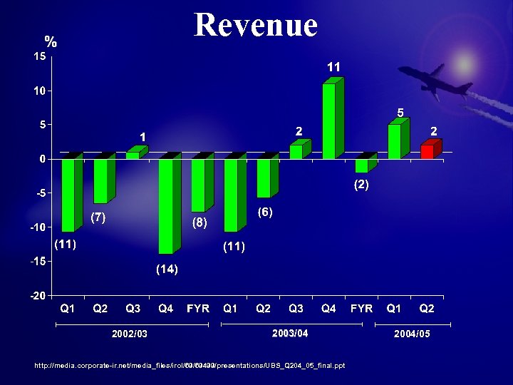 Revenue % 2002/03 2003/04 http: //media. corporate-ir. net/media_files/irol/69/69499/presentations/UBS_Q 204_05_final. ppt 2004/05 