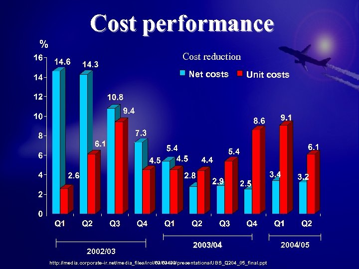 Cost performance % Cost reduction Net costs 2002/03 Unit costs 2003/04 http: //media. corporate-ir.