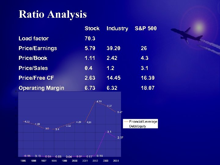 Ratio Analysis Stock Industry S&P 500 Load factor 70. 3 Price/Earnings 5. 79 39.