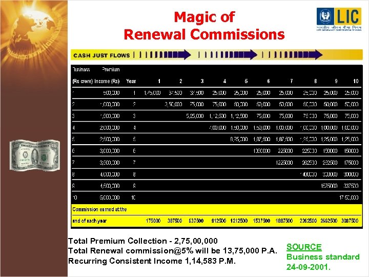 Magic of Renewal Commissions Total Premium Collection - 2, 75, 000 Total Renewal commission@5%