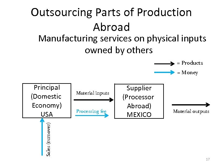 Outsourcing Parts of Production Abroad Manufacturing services on physical inputs owned by others =