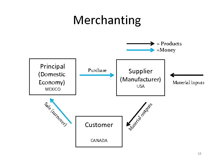 Merchanting = Products =Money Principal (Domestic Economy) Purchase Supplier (Manufacturer) USA MEXICO (tu le