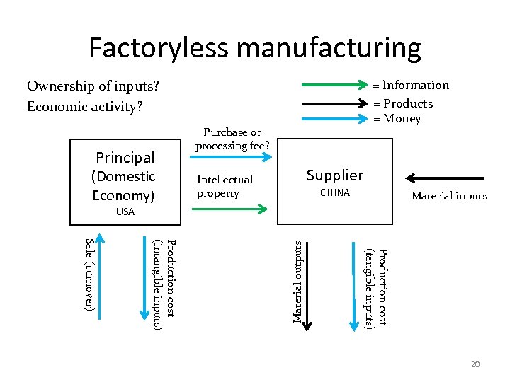 Factoryless manufacturing Ownership of inputs? Economic activity? Principal (Domestic Economy) = Information = Products