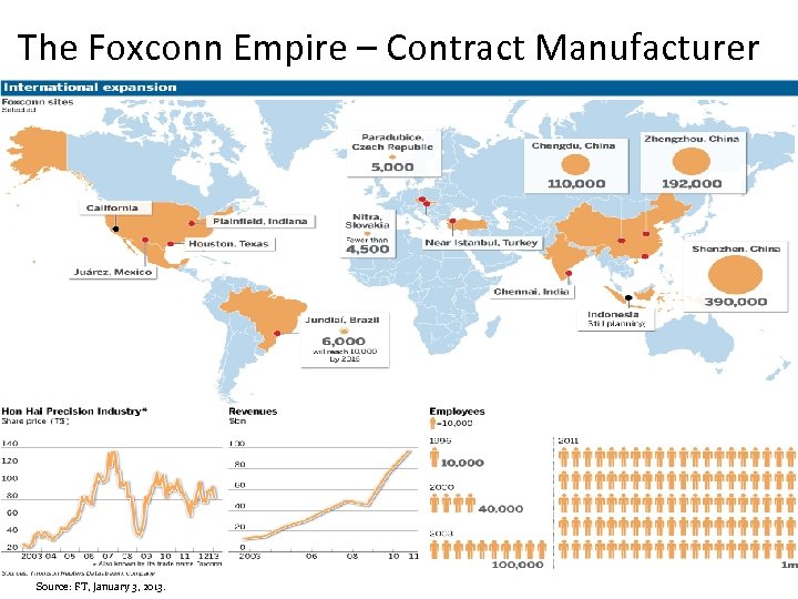 The Foxconn Empire – Contract Manufacturer Source: FT, January 3, 2013. 