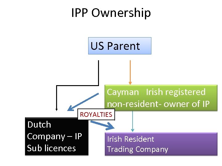 IPP Ownership US Parent Cayman Irish registered non-resident- owner of IP ROYALTIES Dutch Company