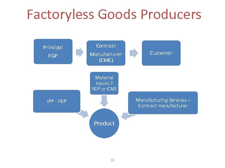 Factoryless Goods Producers Principal FGP Contract Manufacturer (CME) Customer Material Inputs ? FGP or