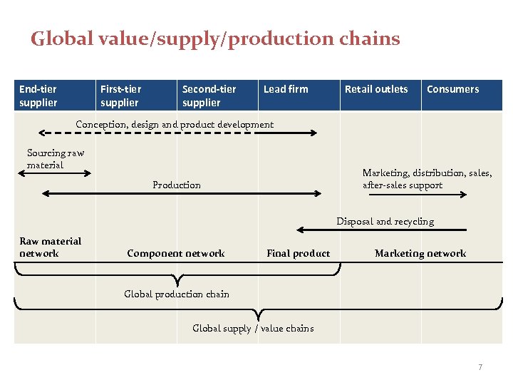 Global value/supply/production chains End-tier supplier First-tier supplier Second-tier supplier Lead firm Retail outlets Consumers