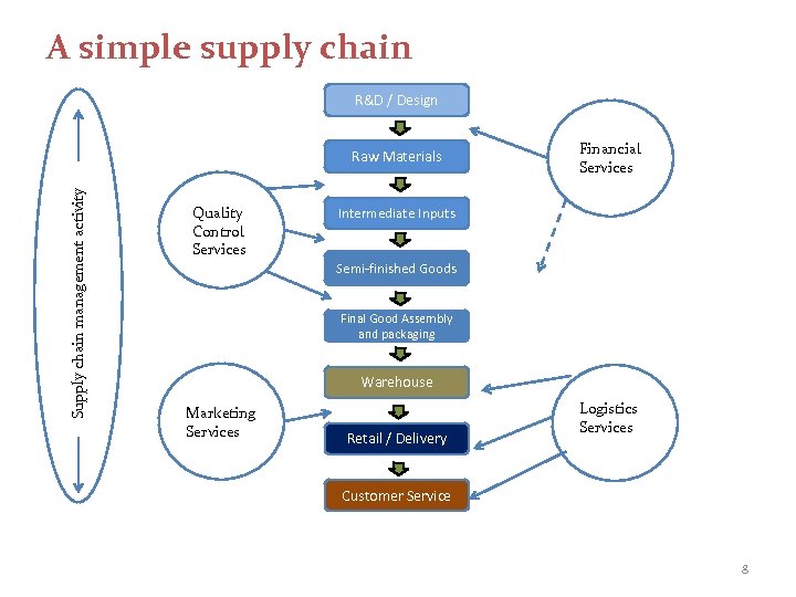 A simple supply chain R&D / Design Supply chain management activity Raw Materials Quality