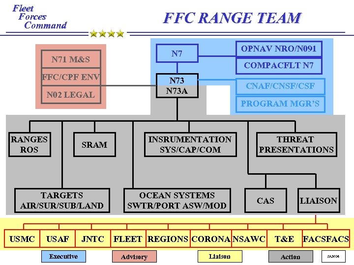 Fleet Forces Command FFC RANGE TEAM N 71 M&S COMPACFLT N 7 FFC/CPF ENV