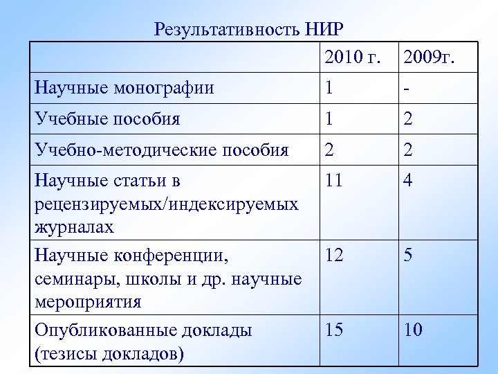 Результативность НИР 2010 г. 2009 г. Научные монографии 1 - Учебные пособия 1 2