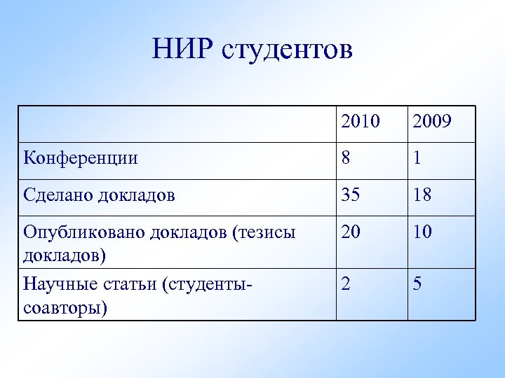 НИР студентов 2010 2009 Конференции 8 1 Сделано докладов 35 18 Опубликовано докладов (тезисы