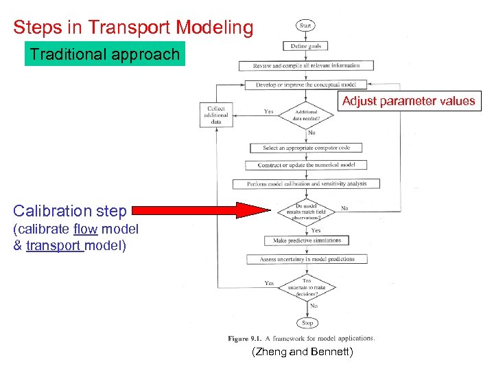 Steps in Transport Modeling Traditional approach Adjust parameter values Calibration step (calibrate flow model