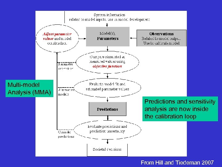 Multi-model Analysis (MMA) Predictions and sensitivity analysis are now inside the calibration loop From