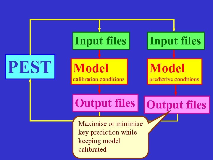 Input files PEST Input files Model calibration conditions predictive conditions Output files Maximise or