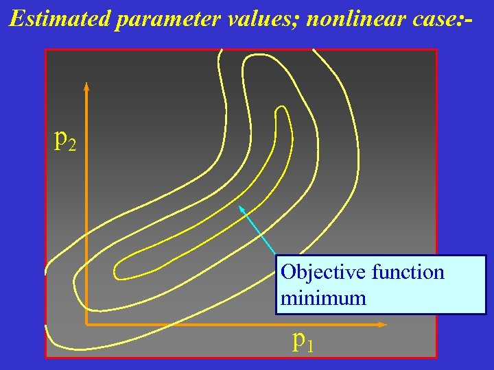 Estimated parameter values; nonlinear case: - p 2 Objective function minimum p 1 