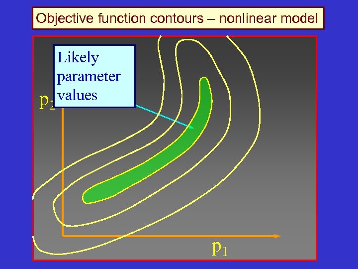 Objective function contours – nonlinear model p 2 Likely parameter values p 1 