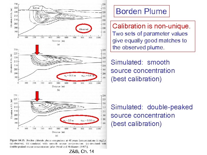 Borden Plume Calibration is non-unique. Two sets of parameter values give equally good matches