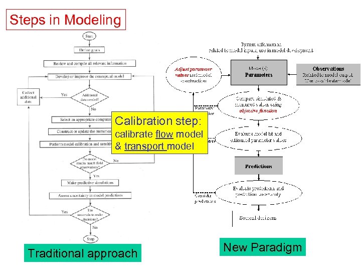 Steps in Modeling Calibration step: calibrate flow model & transport model Traditional approach New