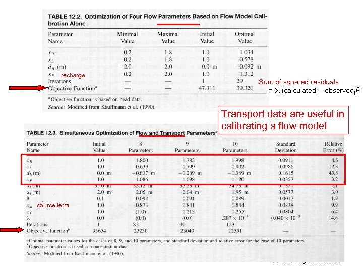 recharge Sum of squared residuals = (calculatedi – observedi)2 Transport data are useful in