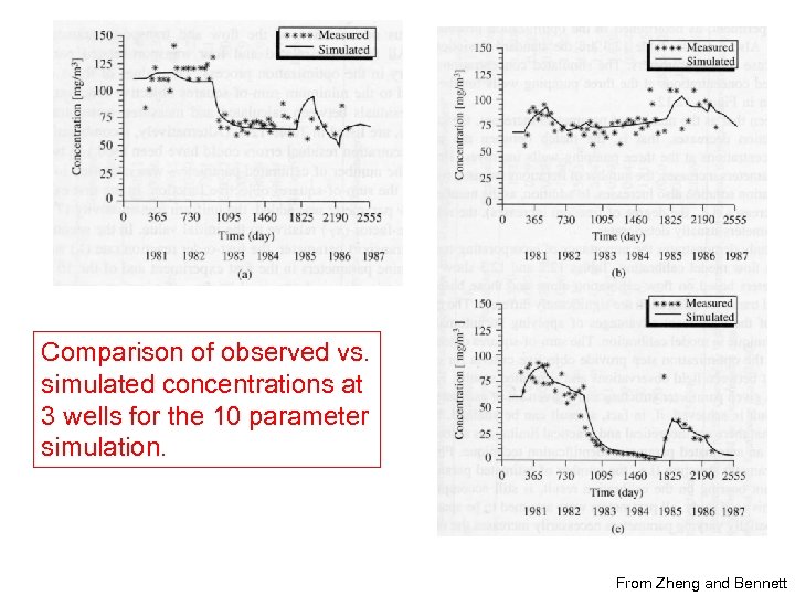 Comparison of observed vs. simulated concentrations at 3 wells for the 10 parameter simulation.