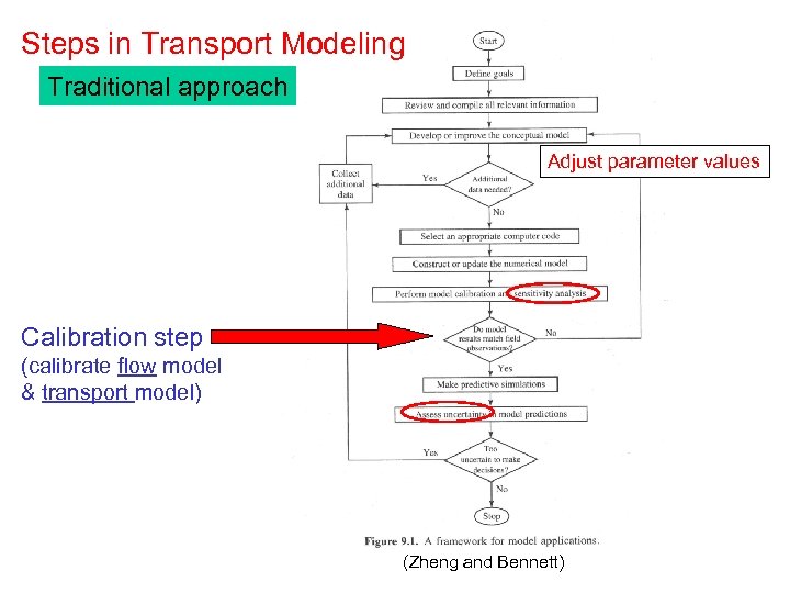 Steps in Transport Modeling Traditional approach Adjust parameter values Calibration step (calibrate flow model