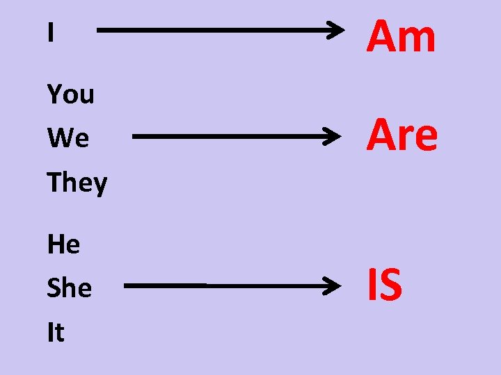 I Am You We They Are He She It IS 