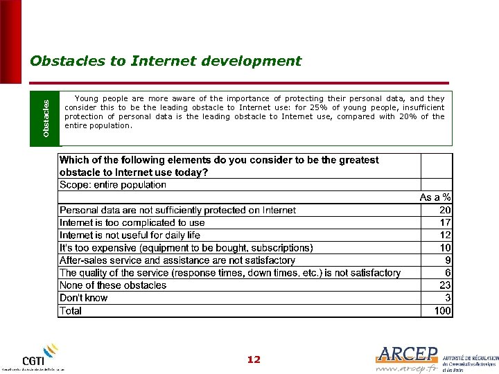 Obstacles to Internet development Young people are more aware of the importance of protecting