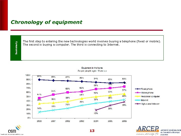 Summary Chronology of equipment The first step to entering the new technologies world involves