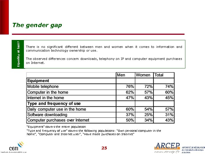 Equality at last? The gender gap There is no significant different between men and