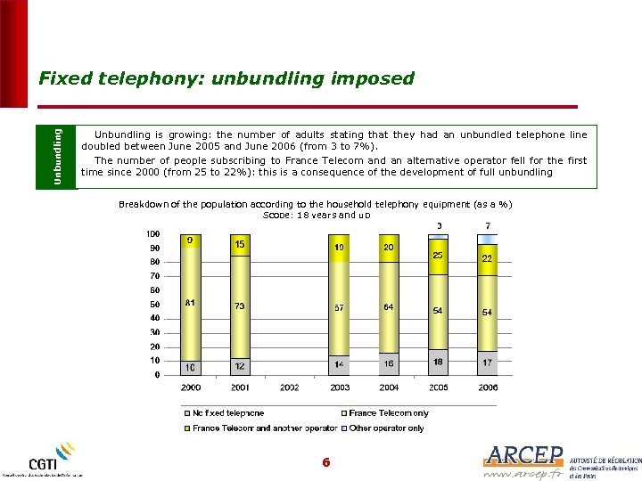Unbundling Fixed telephony: unbundling imposed Unbundling is growing: the number of adults stating that