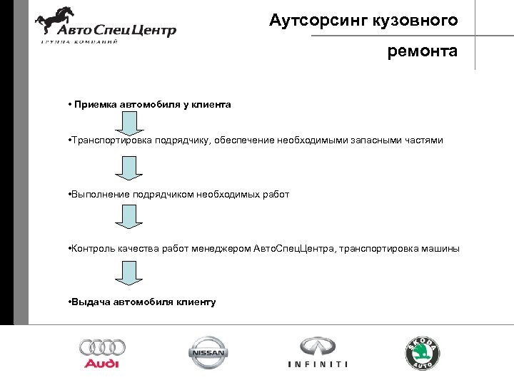 Аутсорсинг кузовного ремонта • Приемка автомобиля у клиента • Транспортировка подрядчику, обеспечение необходимыми запасными