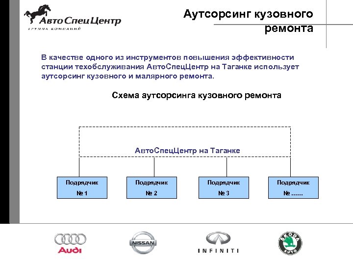Аутсорсинг кузовного ремонта В качестве одного из инструментов повышения эффективности станции техобслуживания Авто. Спец.