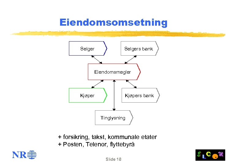 Eiendomsomsetning Selgers bank Eiendomsmegler Kjøpers bank Tinglysning + forsikring, takst, kommunale etater + Posten,