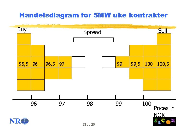 Handelsdiagram for 5 MW uke kontrakter Buy Sell Spread 95, 5 96 96, 5