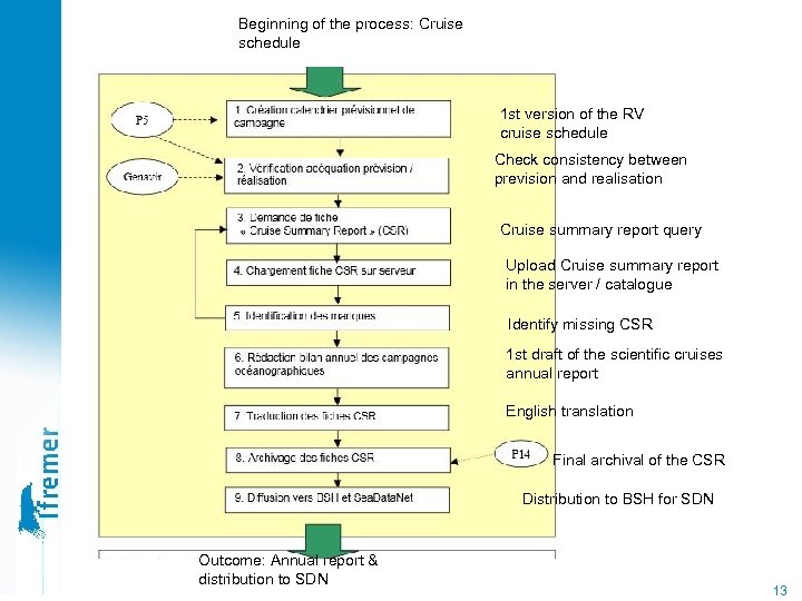 Beginning of the process: Cruise schedule 1 st version of the RV cruise schedule