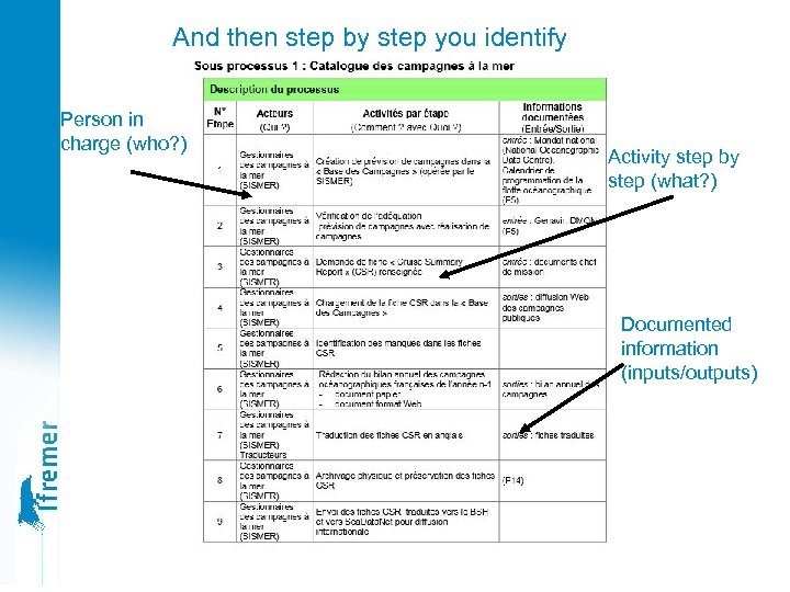 And then step by step you identify Person in charge (who? ) Activity step