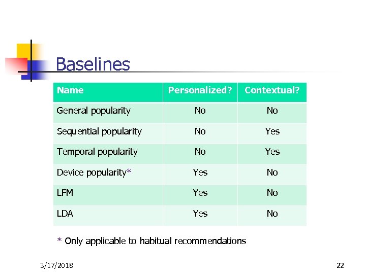 Baselines Name Personalized? Contextual? General popularity No No Sequential popularity No Yes Temporal popularity