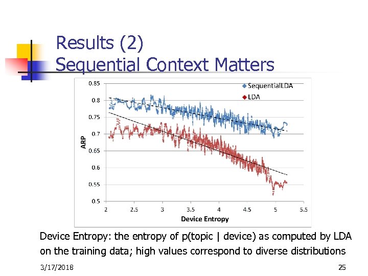 Results (2) Sequential Context Matters Device Entropy: the entropy of p(topic | device) as